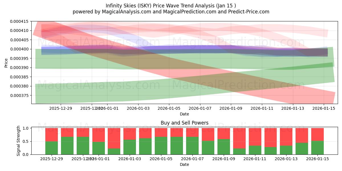  Cielos infinitos (ISKY) Support and Resistance area (14 Jan) 