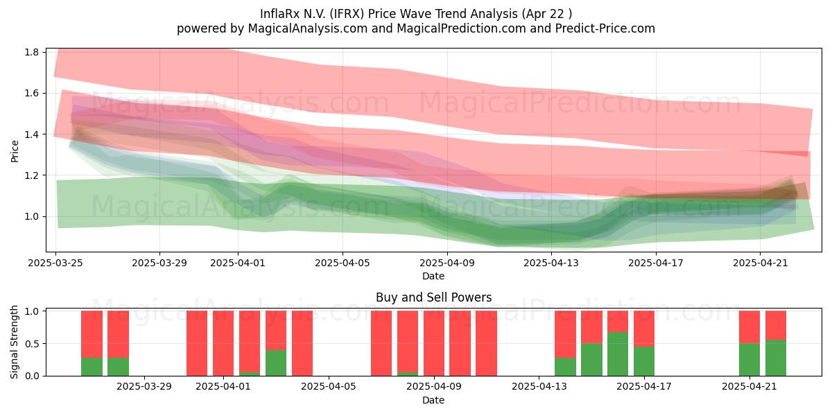  InflaRx N.V. (IFRX) Support and Resistance area (22 Apr) 