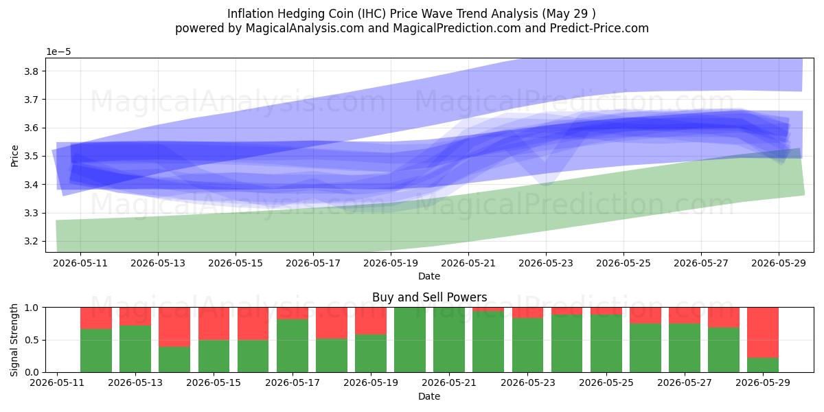 Moneda de cobertura de inflación (IHC) Support and Resistance area (28 May) 