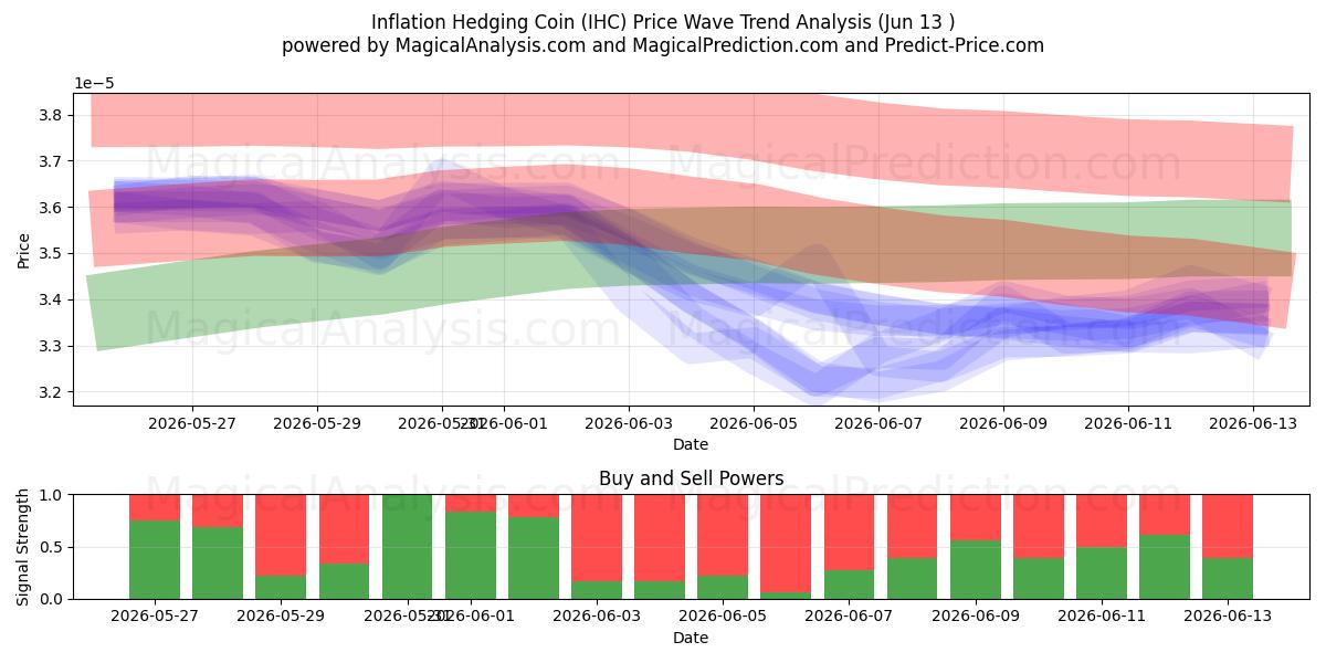  Inflation Hedging Coin (IHC) Support and Resistance area (12 Jun) 