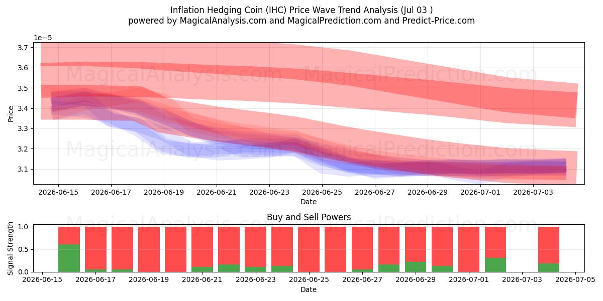  Inflation Hedging Coin (IHC) Support and Resistance area (02 Jul) 
