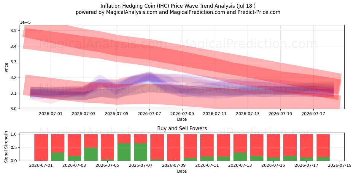  Münze zur Inflationsabsicherung (IHC) Support and Resistance area (17 Jul) 