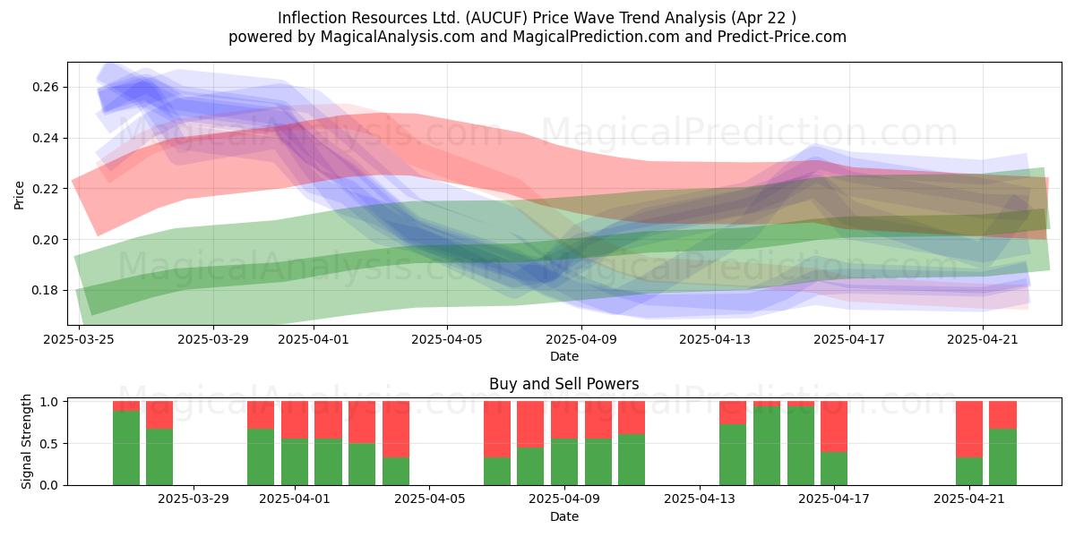  Inflection Resources Ltd. (AUCUF) Support and Resistance area (22 Apr) 