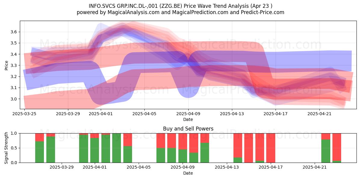  INFO.SVCS GRP.INC.DL-,001 (ZZG.BE) Support and Resistance area (23 Apr) 