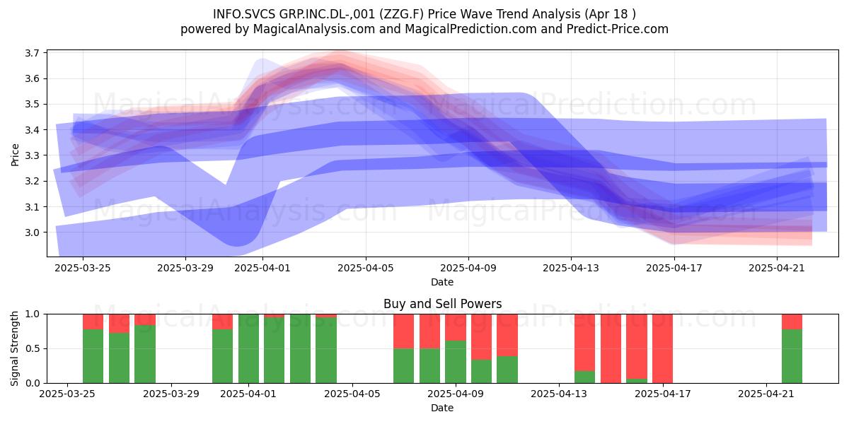  INFO.SVCS GRP.INC.DL-,001 (ZZG.F) Support and Resistance area (18 Apr) 