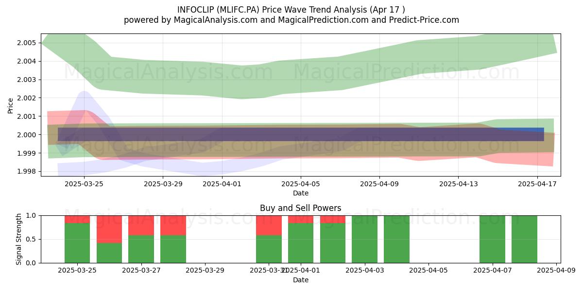  INFOCLIP (MLIFC.PA) Support and Resistance area (17 Apr) 
