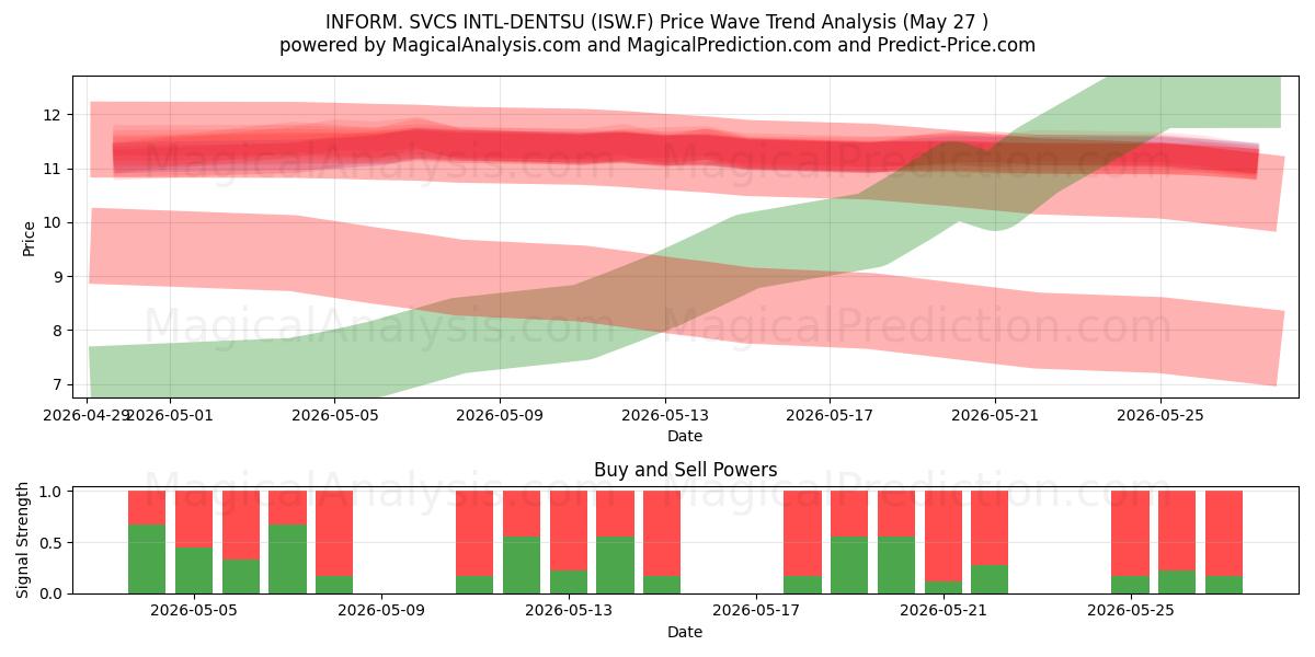  INFORM. SVCS INTL-DENTSU (ISW.F) Support and Resistance area (26 May) 