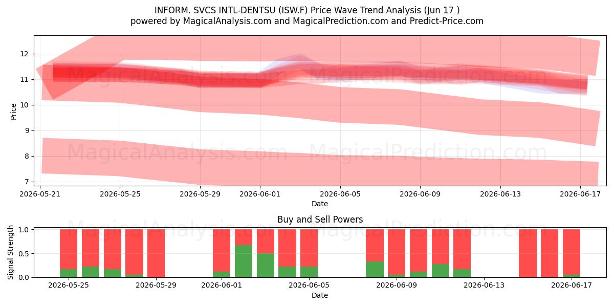  INFORM. SVCS INTL-DENTSU (ISW.F) Support and Resistance area (10 Jun) 