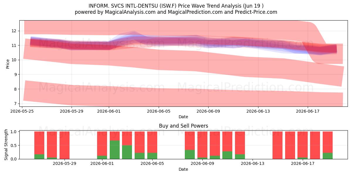  INFORM. SVCS INTL-DENTSU (ISW.F) Support and Resistance area (18 Jun) 