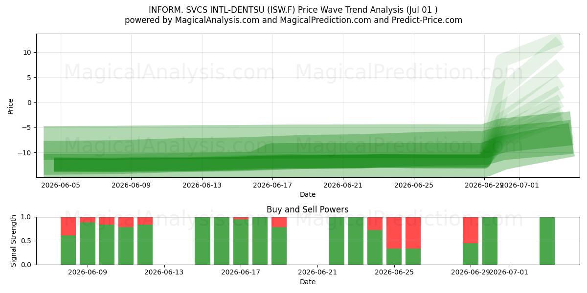  INFORM. SVCS INTL-DENTSU (ISW.F) Support and Resistance area (30 Jun) 
