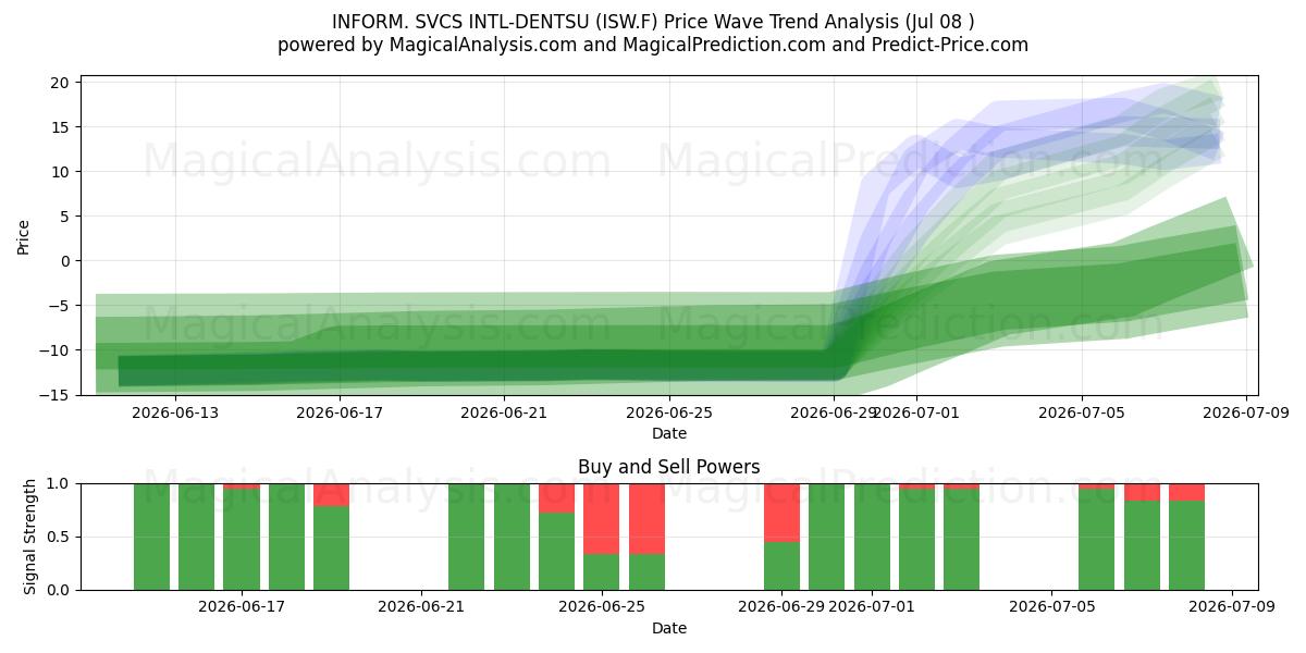  INFORM. SVCS INTL-DENTSU (ISW.F) Support and Resistance area (07 Jul) 