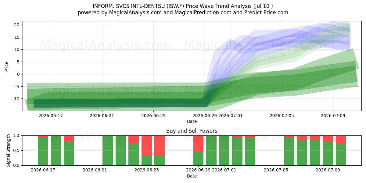  INFORM. SVCS INTL-DENTSU (ISW.F) Support and Resistance area (09 Jul) 