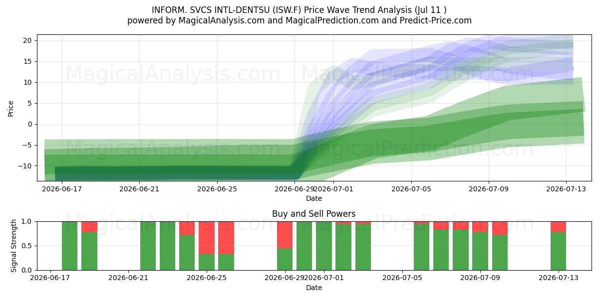  INFORM. SVCS INTL-DENTSU (ISW.F) Support and Resistance area (10 Jul) 