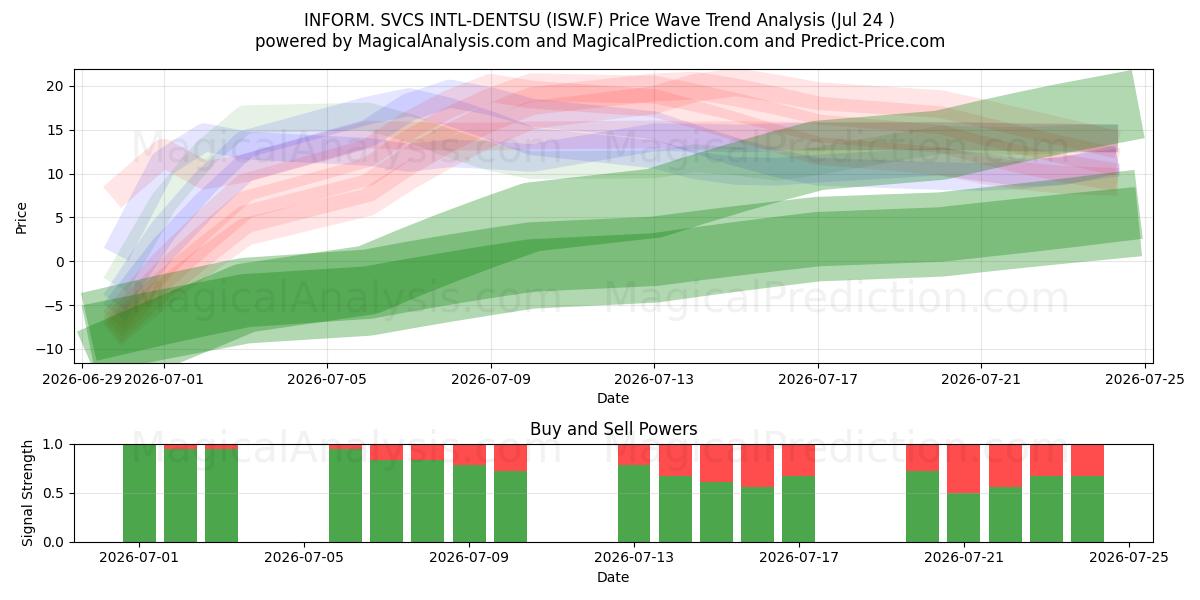  INFORM. SVCS INTL-DENTSU (ISW.F) Support and Resistance area (23 Jul) 