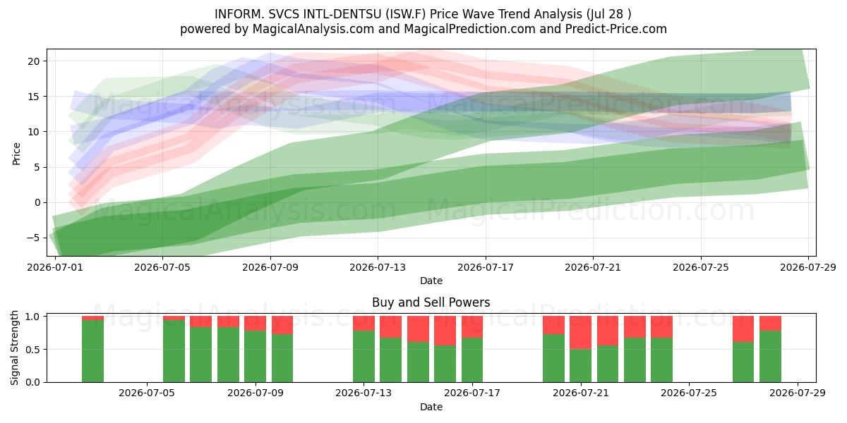  INFORM. SVCS INTL-DENTSU (ISW.F) Support and Resistance area (27 Jul) 