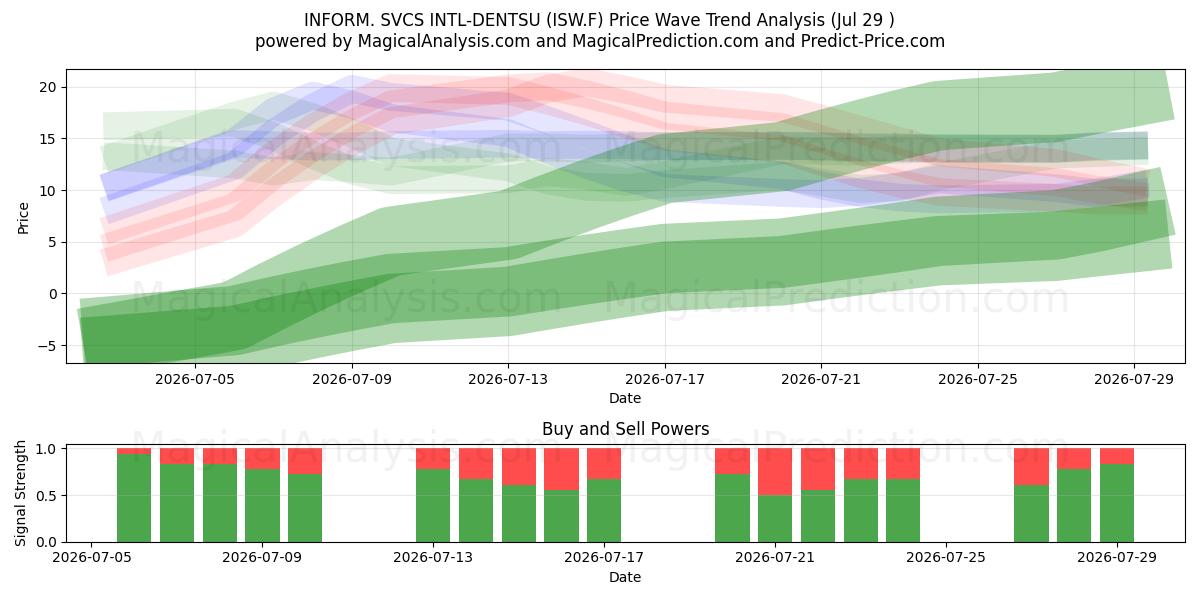 INFORM. SVCS INTL-DENTSU (ISW.F) Support and Resistance area (28 Jul) 