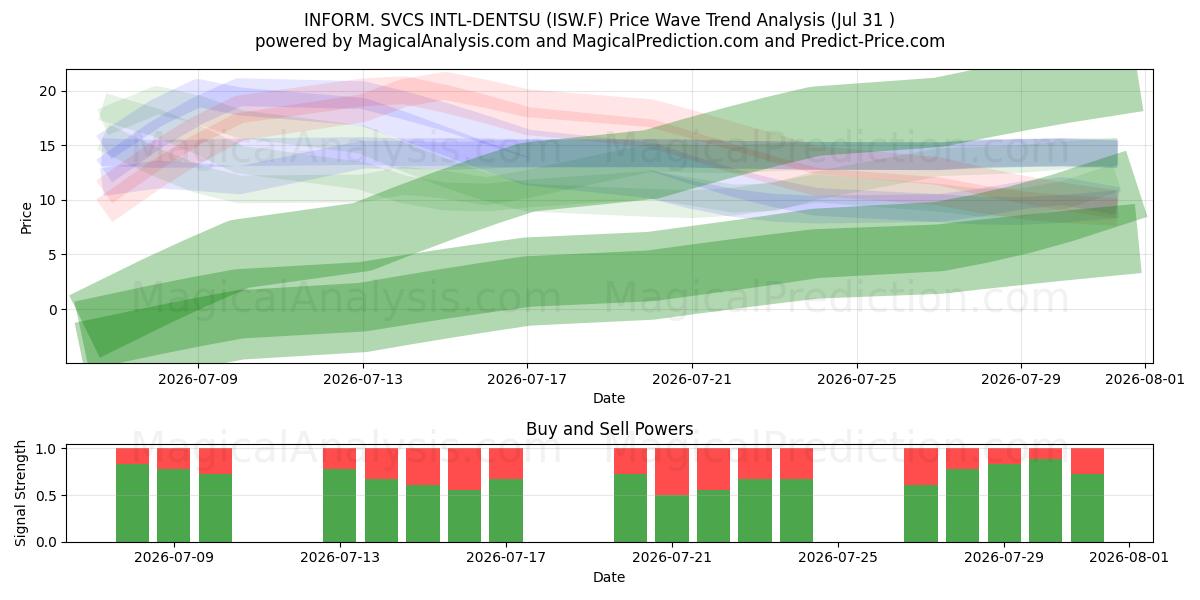  INFORM. SVCS INTL-DENTSU (ISW.F) Support and Resistance area (30 Jul) 