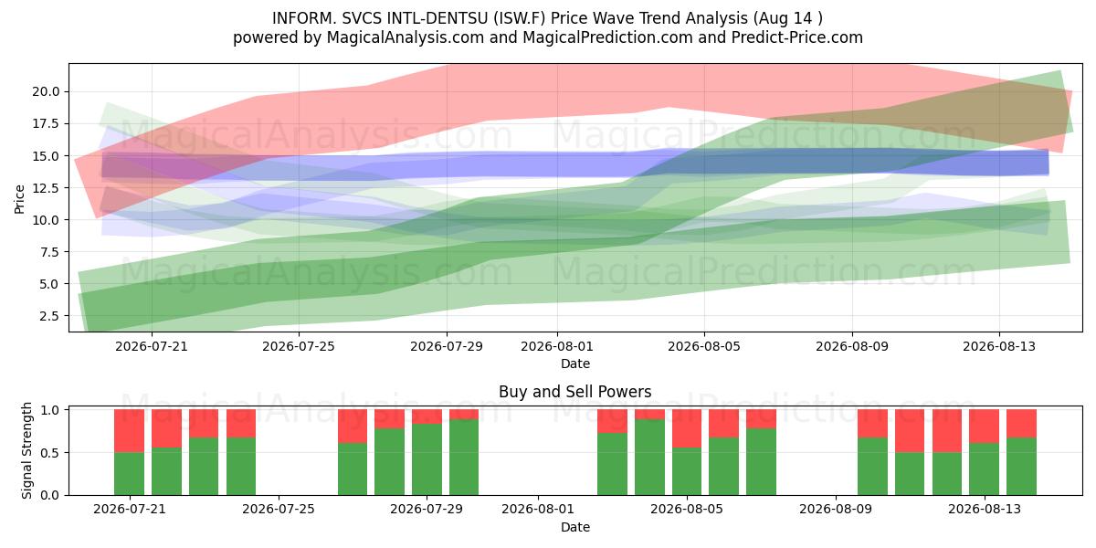  INFORM. SVCS INTL-DENTSU (ISW.F) Support and Resistance area (13 Aug) 