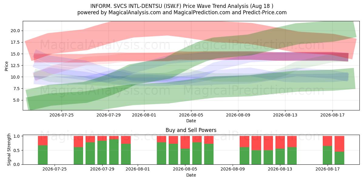  INFORM. SVCS INTL-DENTSU (ISW.F) Support and Resistance area (17 Aug) 