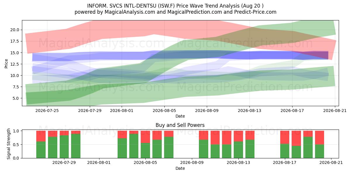  INFORM. SVCS INTL-DENTSU (ISW.F) Support and Resistance area (18 Aug) 