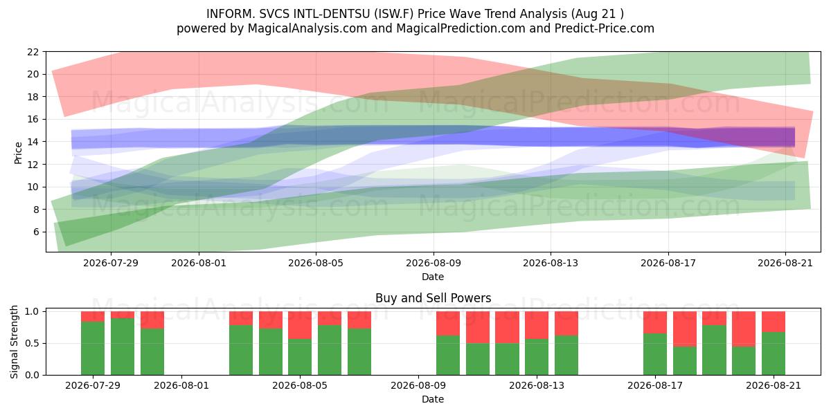  INFORM. SVCS INTL-DENTSU (ISW.F) Support and Resistance area (19 Aug) 
