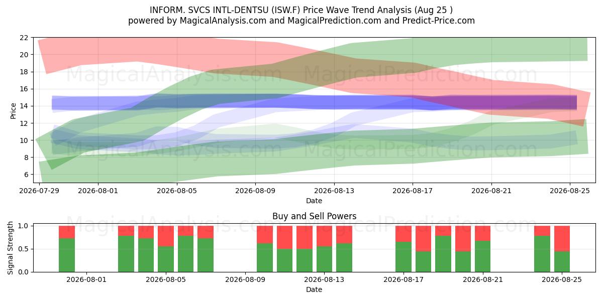  INFORM. SVCS INTL-DENTSU (ISW.F) Support and Resistance area (21 Aug) 