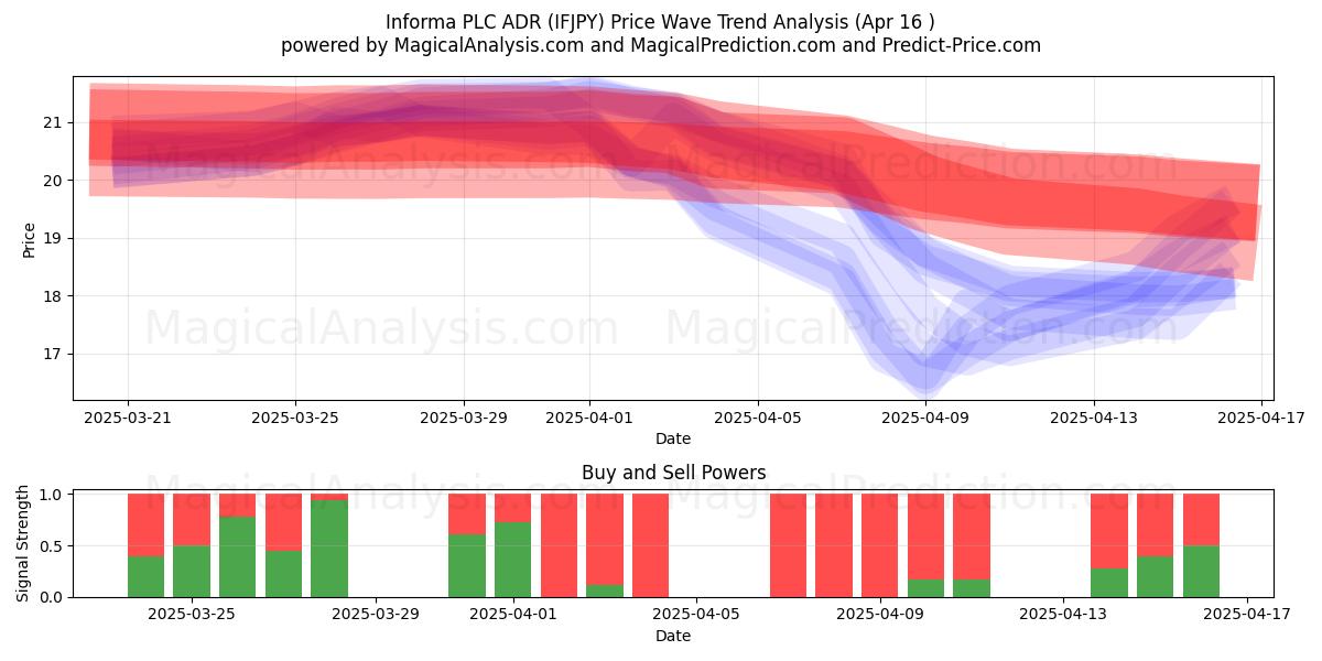  Informa PLC ADR (IFJPY) Support and Resistance area (16 Apr) 