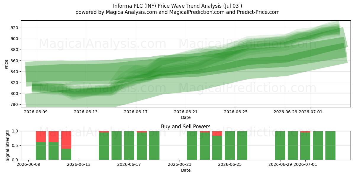  Informa PLC (INF) Support and Resistance area (02 Jul) 