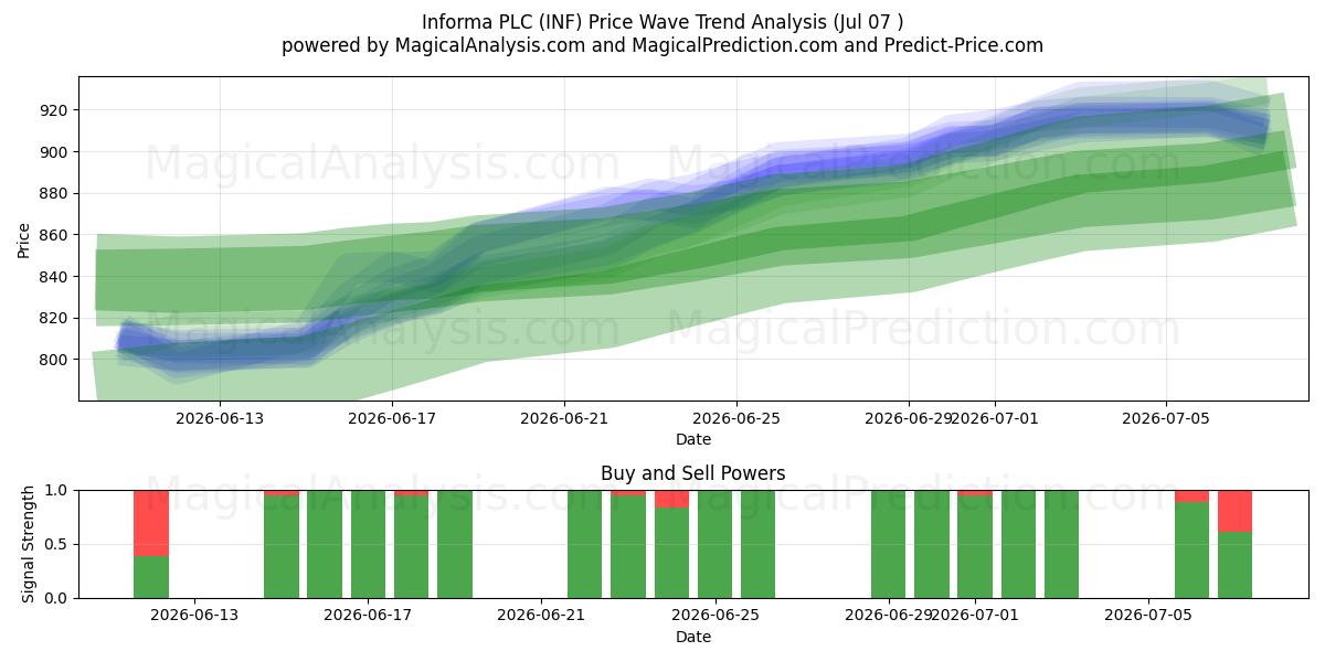  Informa PLC (INF) Support and Resistance area (06 Jul) 