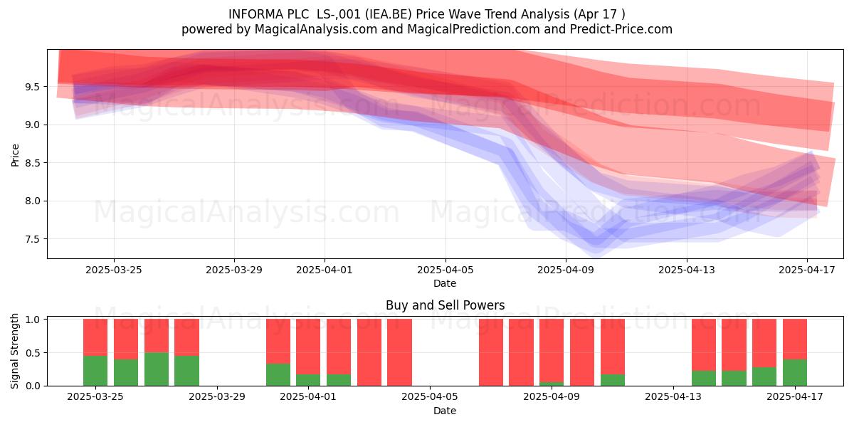 INFORMA PLC  LS-,001 (IEA.BE) Support and Resistance area (17 Apr) 