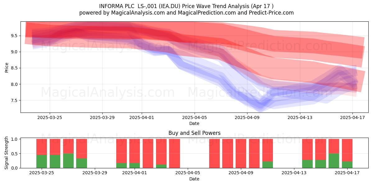  INFORMA PLC  LS-,001 (IEA.DU) Support and Resistance area (17 Apr) 