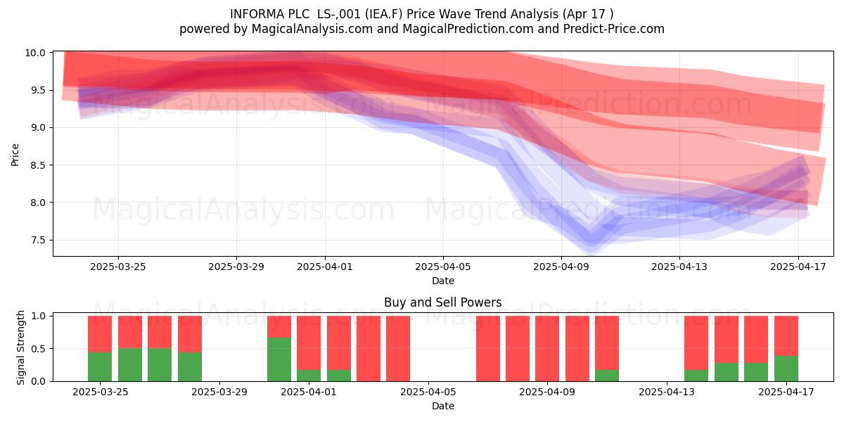 INFORMA PLC  LS-,001 (IEA.F) Support and Resistance area (17 Apr) 