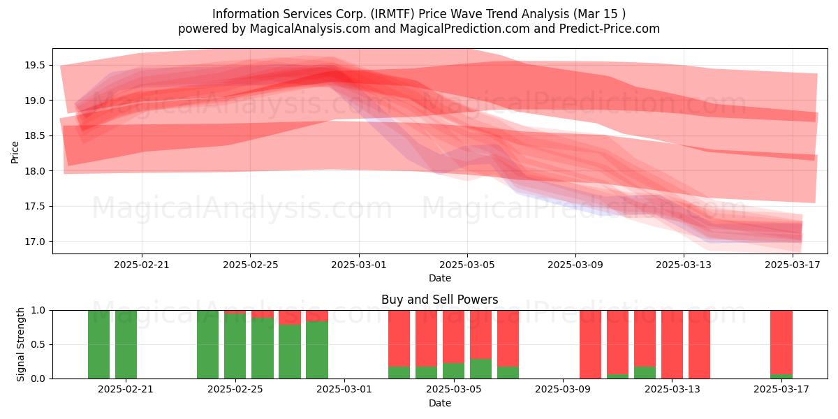  Information Services Corp. (IRMTF) Support and Resistance area (15 Mar) 