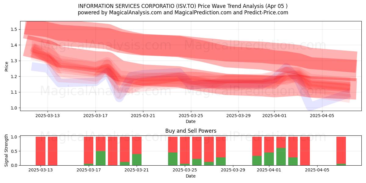  INFORMATION SERVICES CORPORATIO (ISV.TO) Support and Resistance area (05 Apr) 