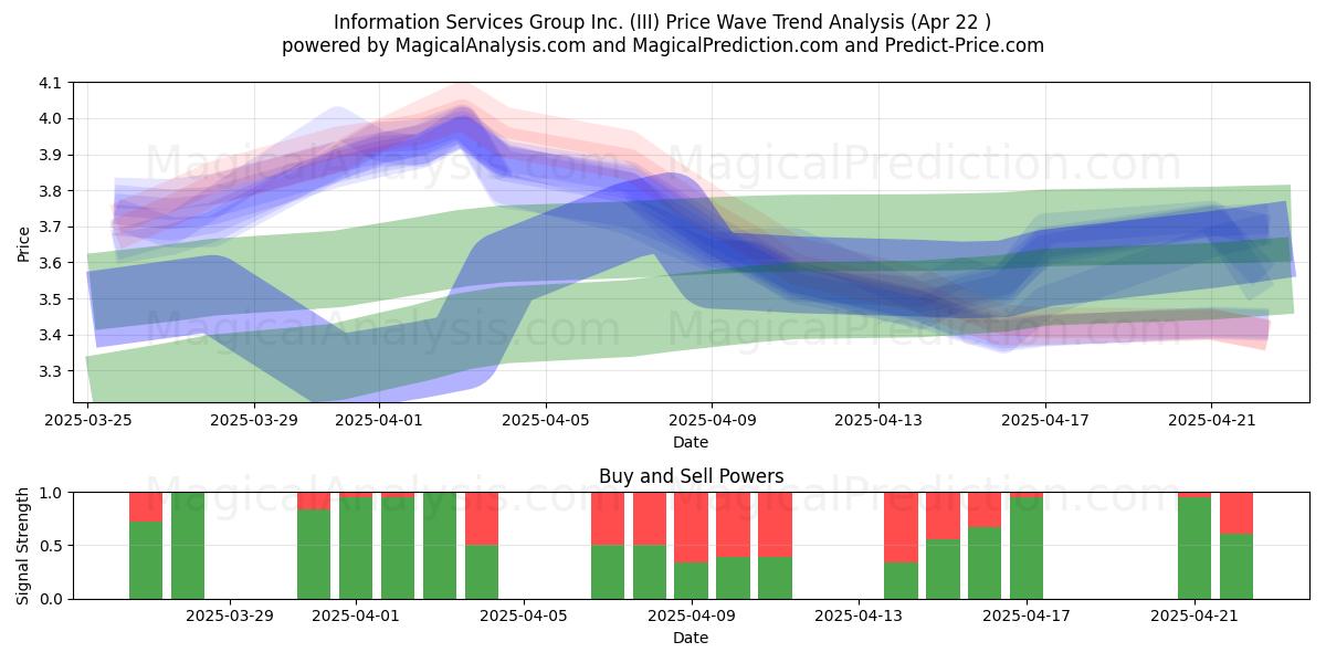  Information Services Group Inc. (III) Support and Resistance area (22 Apr) 