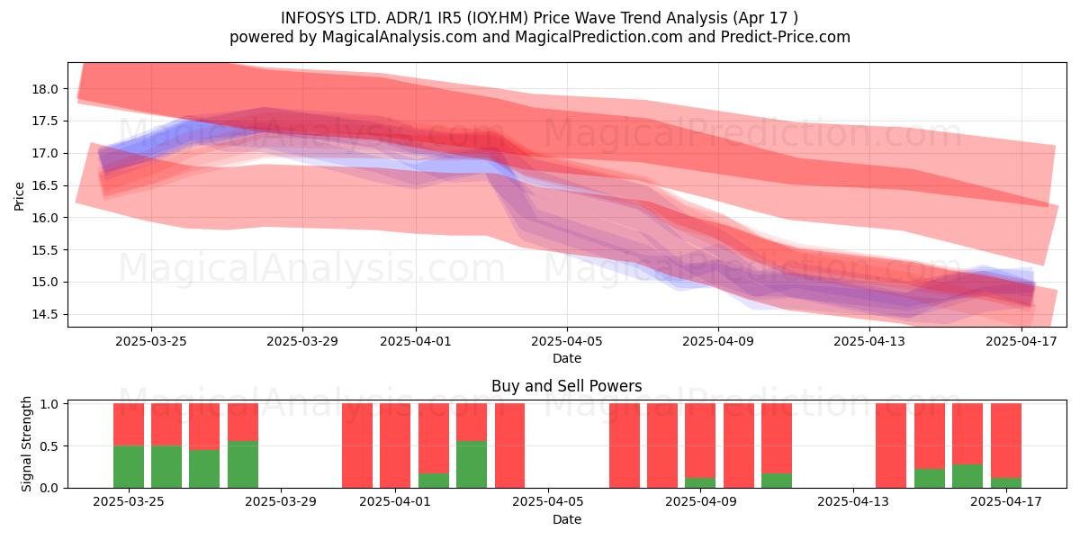  INFOSYS LTD. ADR/1 IR5 (IOY.HM) Support and Resistance area (17 Apr) 