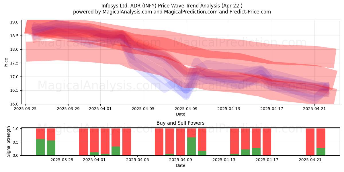  Infosys Ltd. ADR (INFY) Support and Resistance area (22 Apr) 