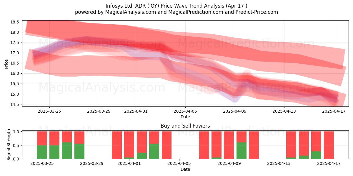  Infosys Ltd. ADR (IOY) Support and Resistance area (17 Apr) 