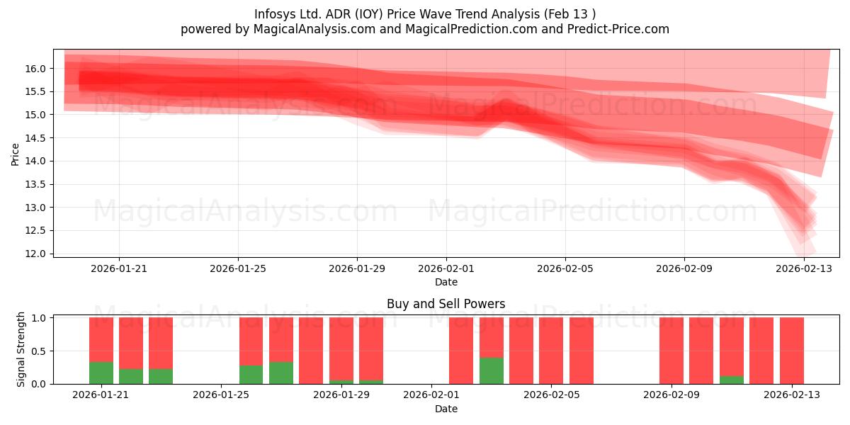  Infosys Ltd. ADR (IOY) Support and Resistance area (12 Feb) 