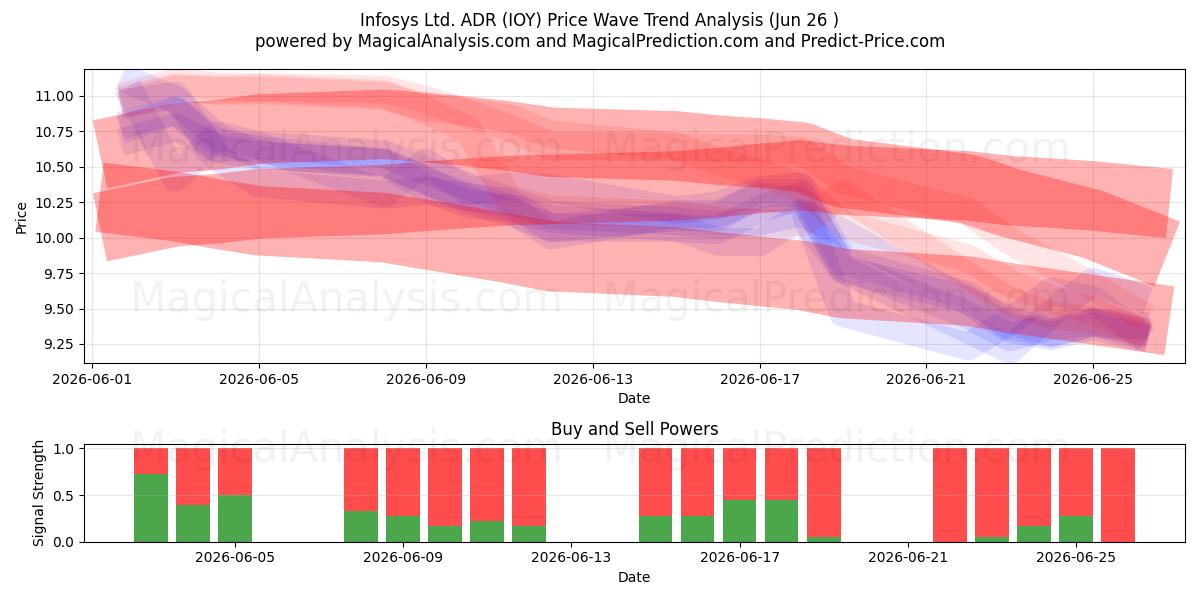  Infosys Ltd. ADR (IOY) Support and Resistance area (25 Jun) 