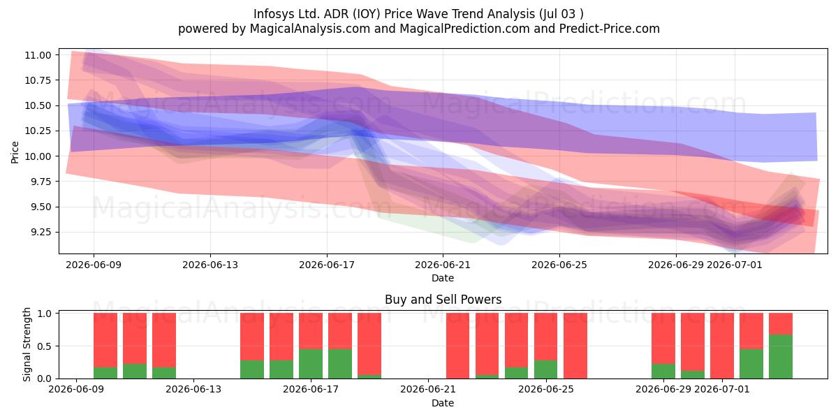  Infosys Ltd. ADR (IOY) Support and Resistance area (02 Jul) 