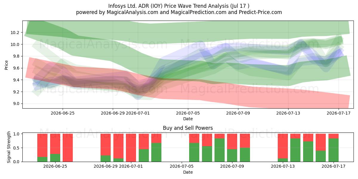  Infosys Ltd. ADR (IOY) Support and Resistance area (16 Jul) 