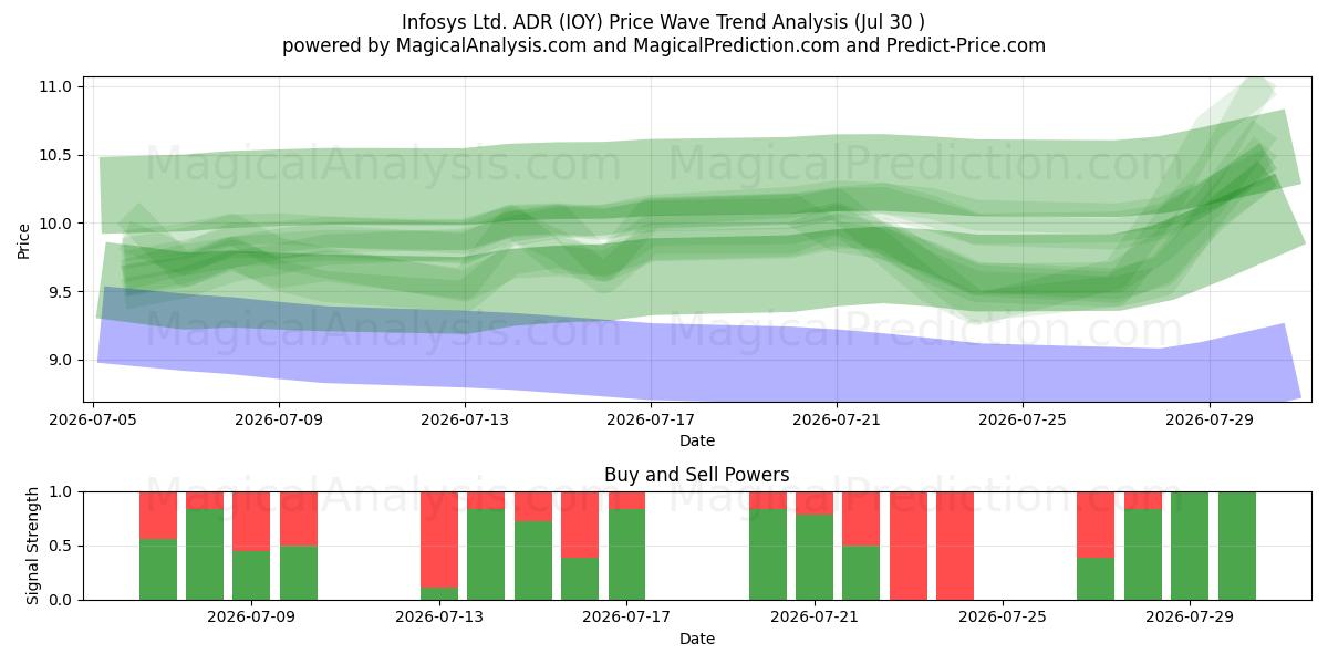  Infosys Ltd. ADR (IOY) Support and Resistance area (29 Jul) 