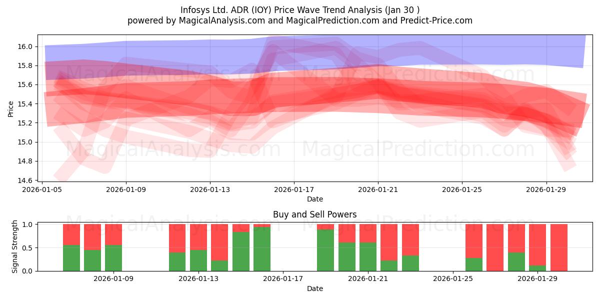  Infosys Ltd. ADR (IOY) Support and Resistance area (29 Jan) 