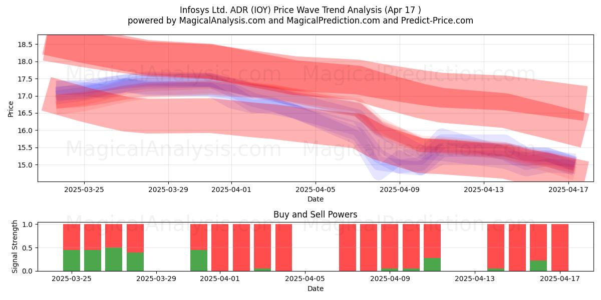  Infosys Ltd. ADR (IOY) Support and Resistance area (17 Apr) 
