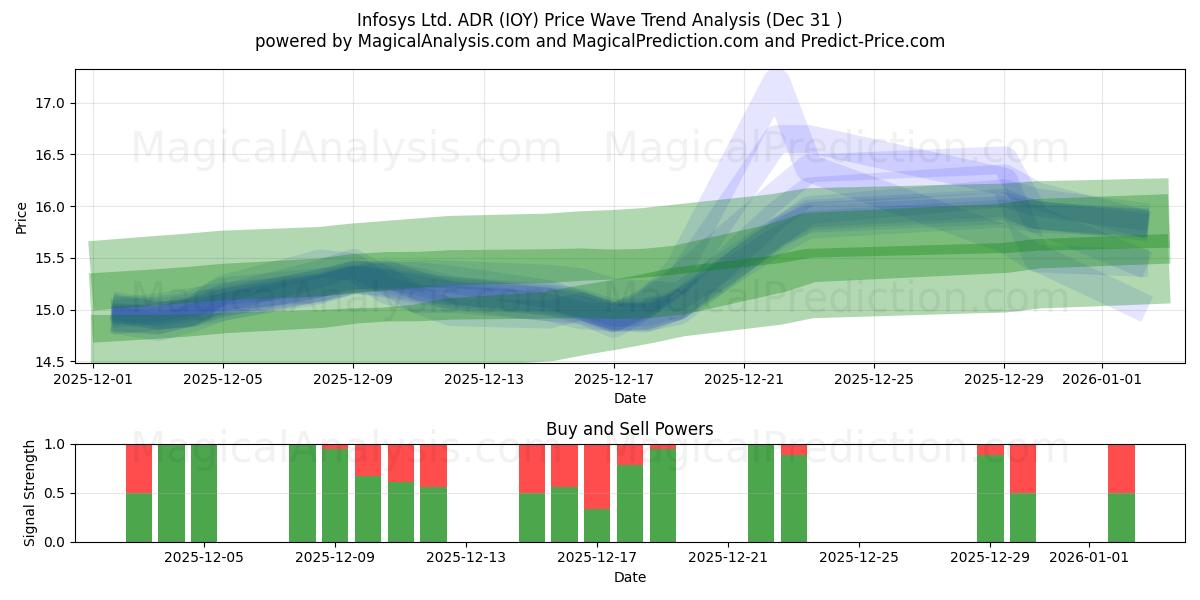  Infosys Ltd. ADR (IOY) Support and Resistance area (30 Dec) 