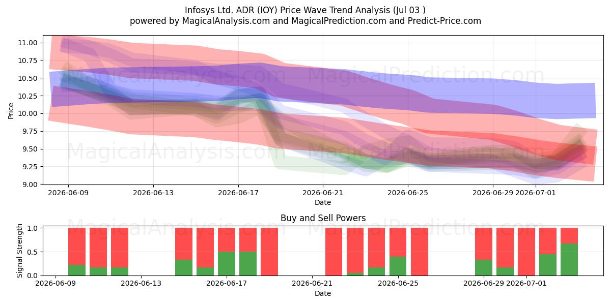  Infosys Ltd. ADR (IOY) Support and Resistance area (02 Jul) 