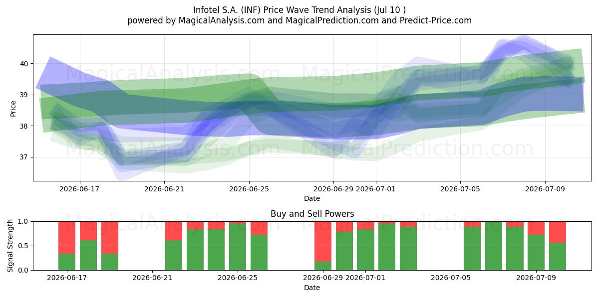  Infotel S.A. (INF) Support and Resistance area (09 Jul) 