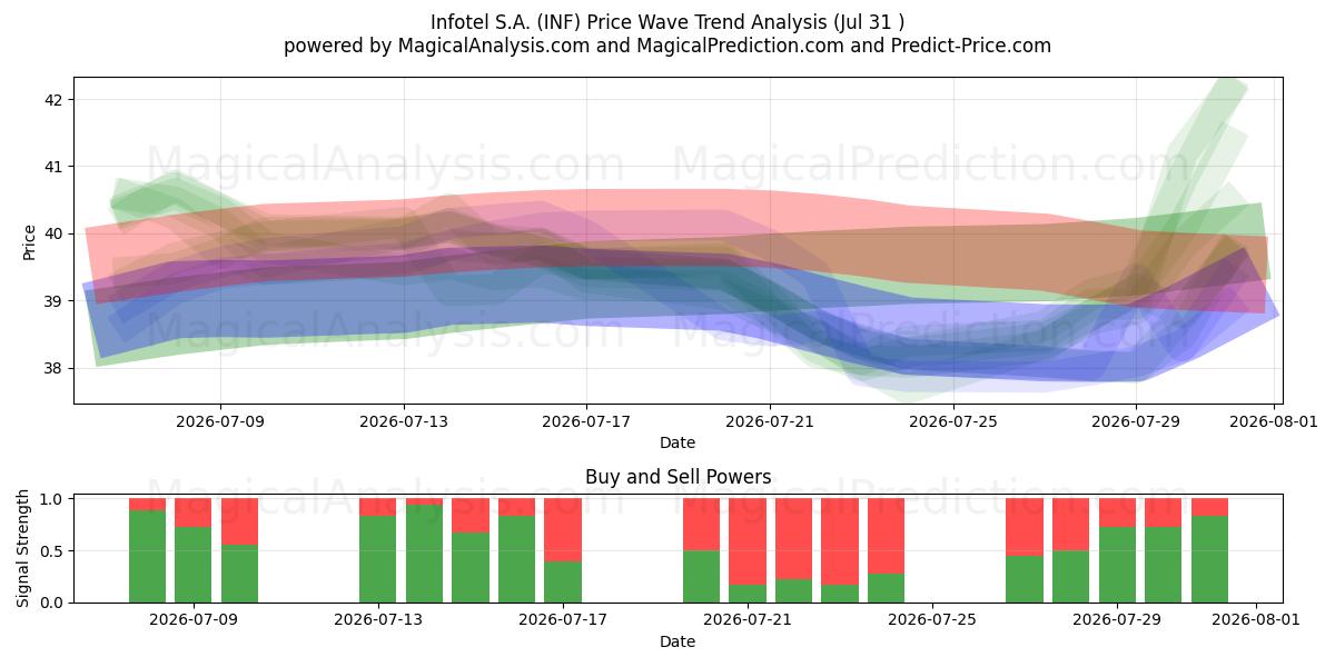  Infotel S.A. (INF) Support and Resistance area (30 Jul) 