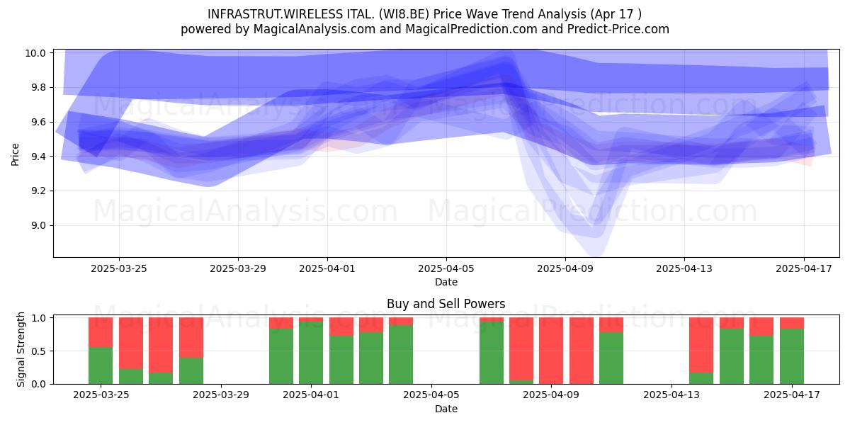 INFRASTRUT.WIRELESS ITAL. (WI8.BE) Support and Resistance area (17 Apr) 